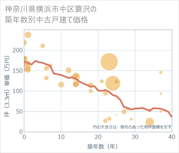 神奈川県横浜市中区簑沢の築年数別の中古戸建て坪単価