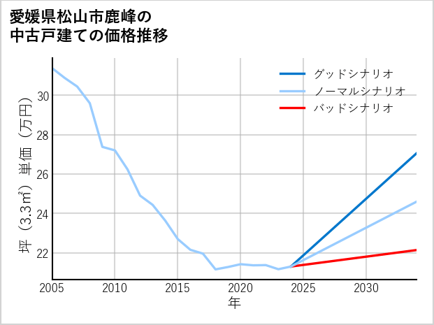愛媛県松山市鹿峰の中古戸建て価格推移