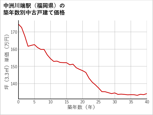 中洲川端駅（福岡県）の築年数別の中古戸建て坪単価