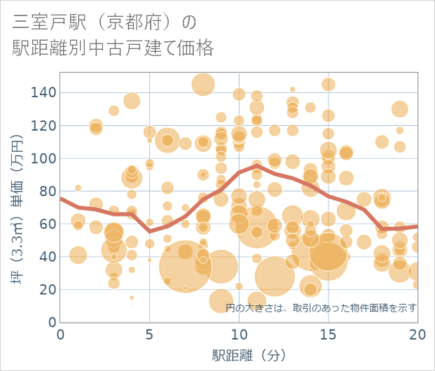 三室戸駅(京都府)の徒歩距離別の中古戸建て坪単価