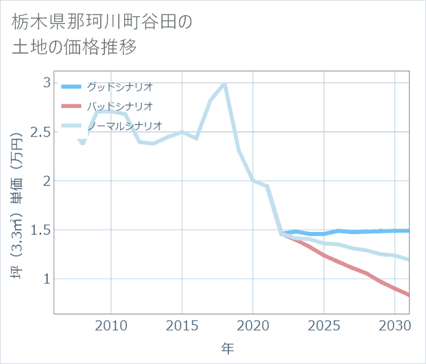 栃木県那珂川町谷田の土地価格推移