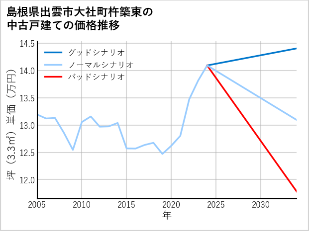 島根県出雲市大社町杵築東の中古戸建て価格推移