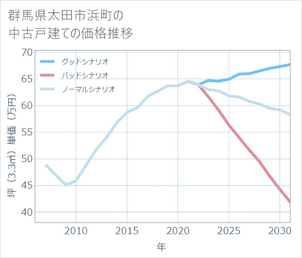 群馬県太田市浜町の中古戸建て価格推移