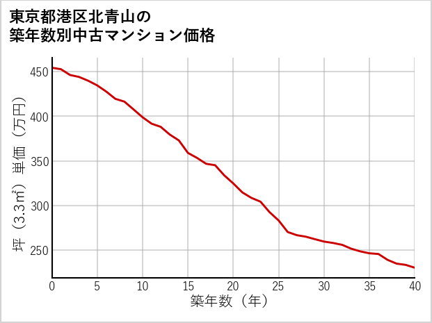 東京都港区北青山の築年数別の中古マンション坪単価
