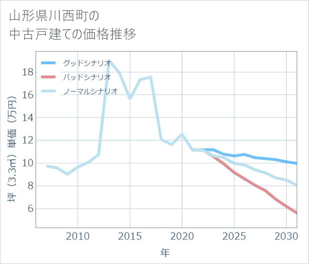 山形県川西町の中古戸建て価格推移