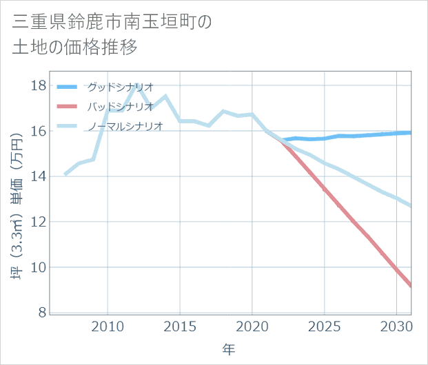 三重県鈴鹿市南玉垣町の土地価格推移