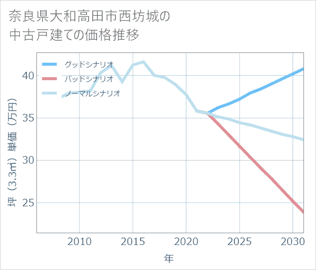 奈良県大和高田市西坊城の中古戸建て価格推移