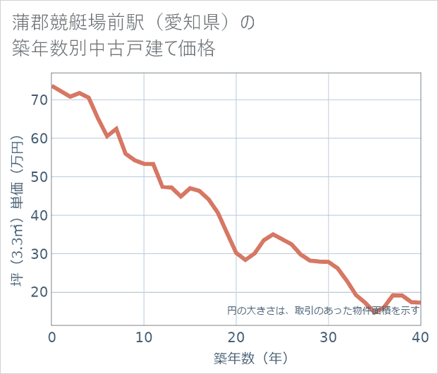 蒲郡競艇場前駅(愛知県)の築年数別の中古戸建て坪単価