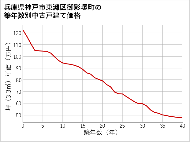 兵庫県神戸市東灘区御影塚町の築年数別の中古戸建て坪単価
