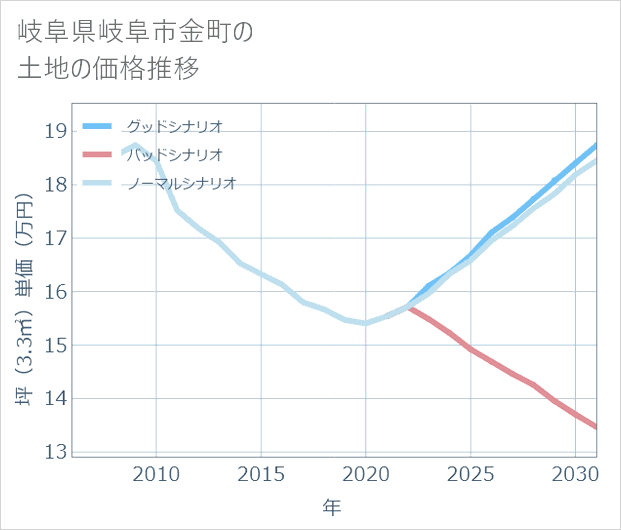 岐阜県岐阜市金町の土地価格推移