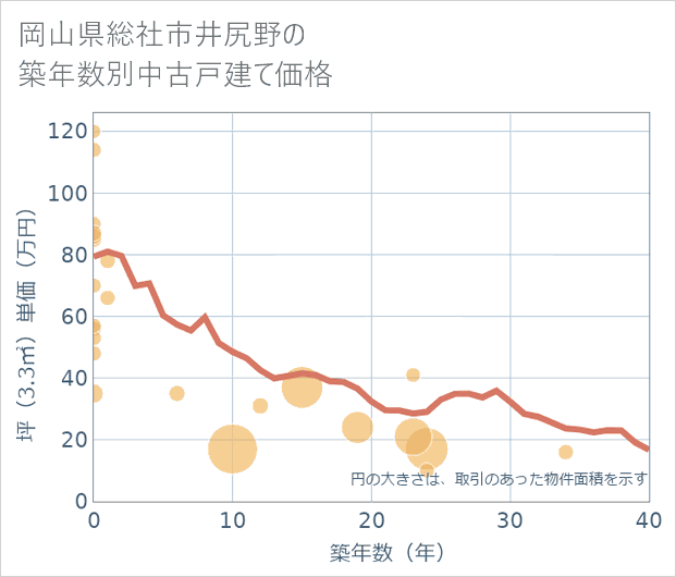 岡山県総社市井尻野の築年数別の中古戸建て坪単価