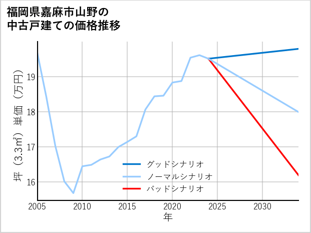 福岡県嘉麻市山野の中古戸建て価格推移
