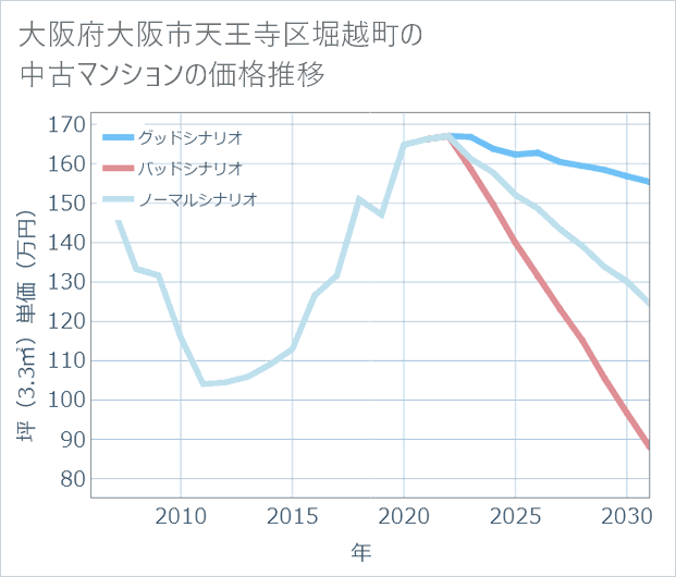 大阪府大阪市天王寺区堀越町の中古マンション価格推移