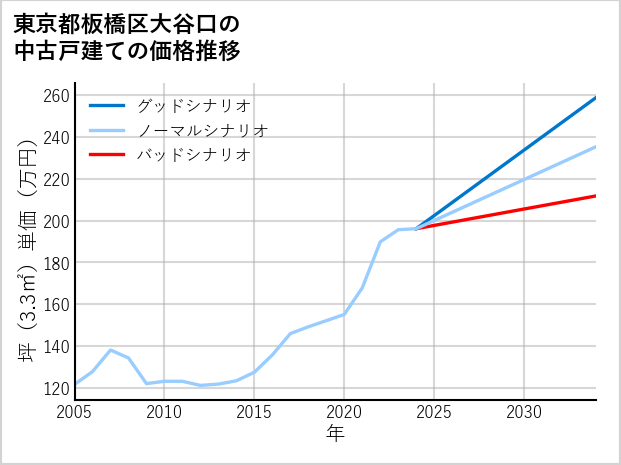 東京都板橋区大谷口の中古戸建て価格推移