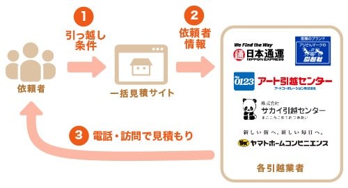 引越し一括見積もりサイト一覧