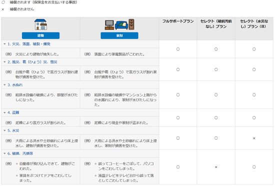 GK すまいの保険の補償内容