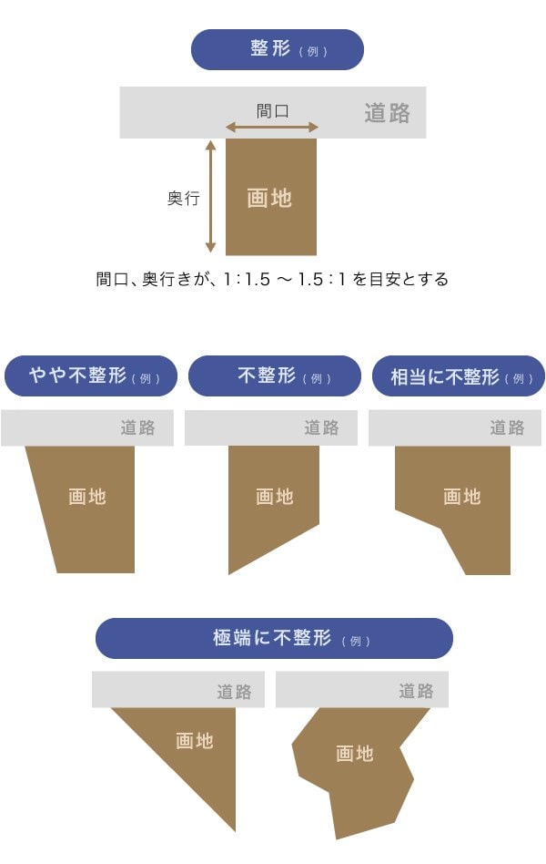 整形な土地と不整形な土地の例