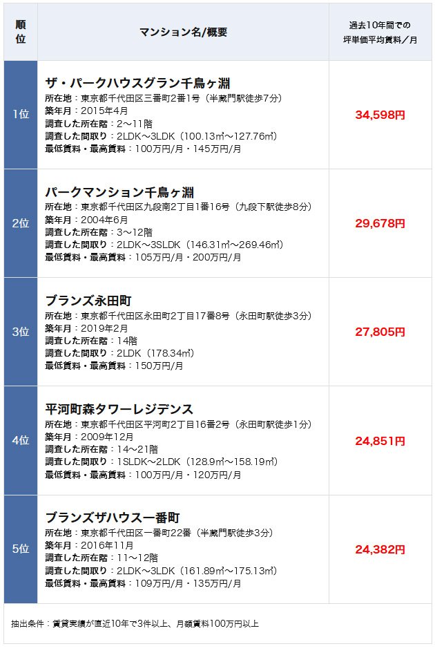 千代田区・中央区の高級賃貸マンション「坪単価平均賃料」ランキング・トップ5