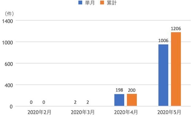 返済方法変更の承認件数