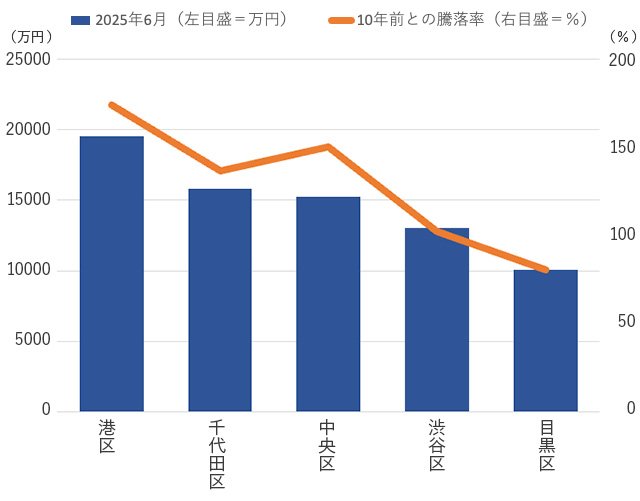 都内5区の中古マンション70㎡価格と10年前との騰落率