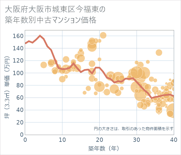 大阪府大阪市城東区今福東の築年数別の中古マンション坪単価