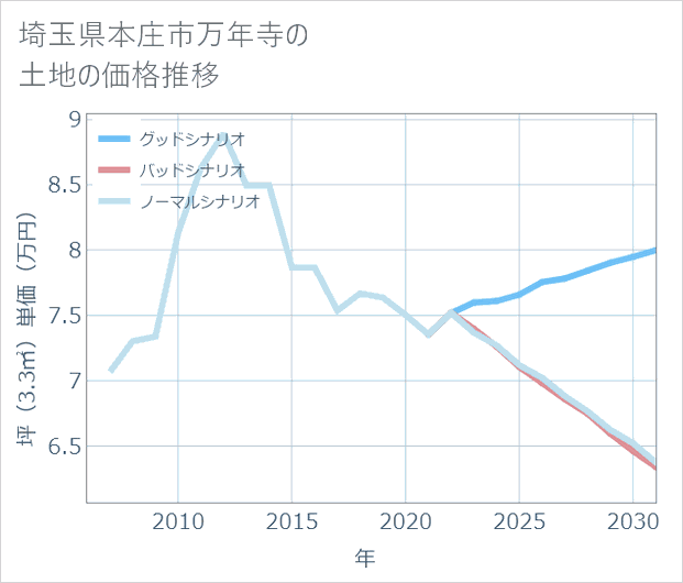 埼玉県本庄市万年寺の土地価格推移