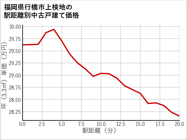 福岡県行橋市上検地の徒歩距離別の中古戸建て坪単価