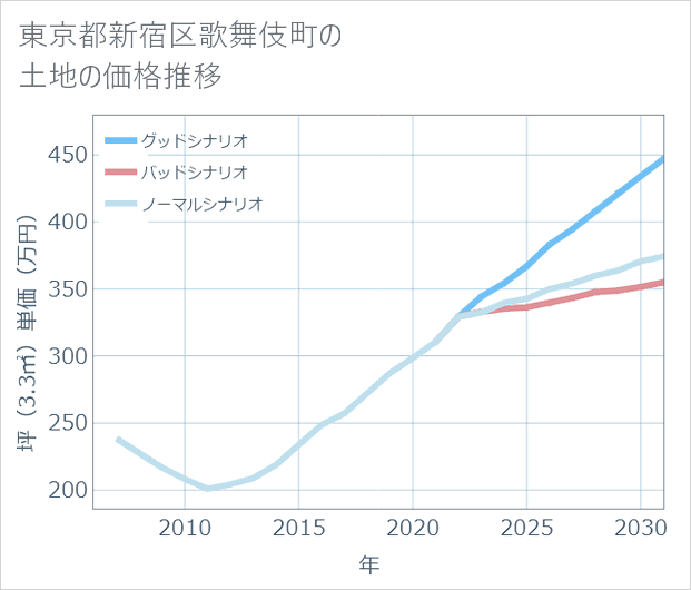 東京都新宿区歌舞伎町の土地価格推移