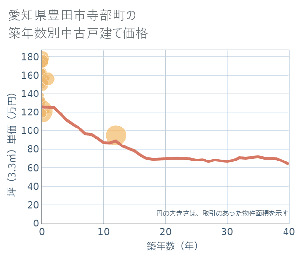 愛知県豊田市寺部町の築年数別の中古戸建て坪単価
