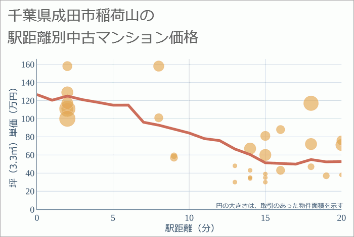 千葉県成田市稲荷山の徒歩距離別の中古マンション坪単価