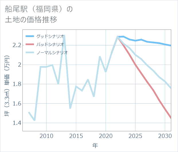 船尾駅(福岡県)の土地価格推移