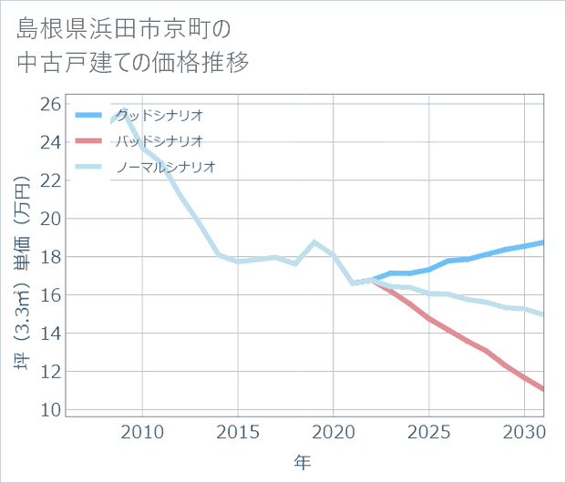 島根県浜田市京町の中古戸建て価格推移