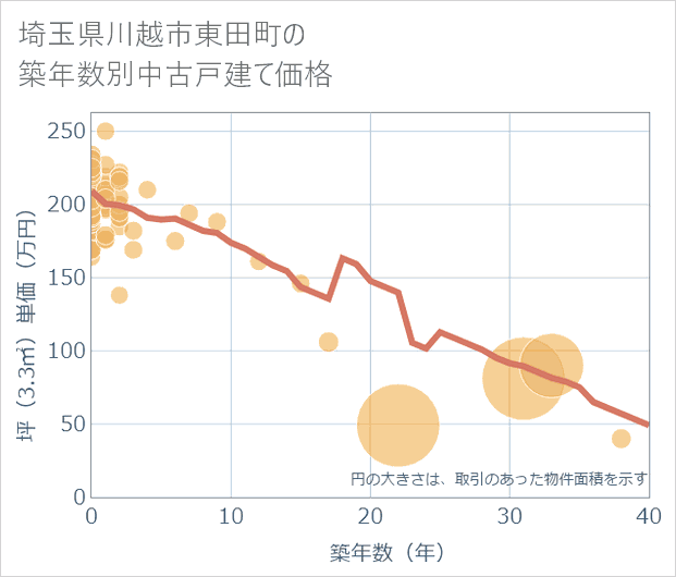 埼玉県川越市東田町の築年数別の中古戸建て坪単価