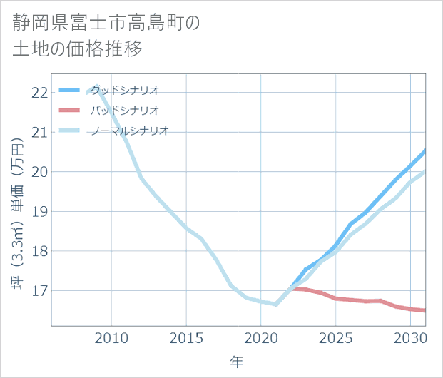 静岡県富士市高島町の土地価格推移