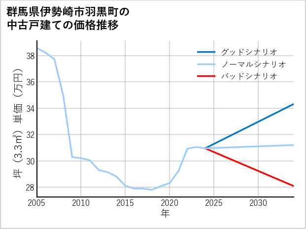 群馬県伊勢崎市羽黒町の中古戸建て価格推移