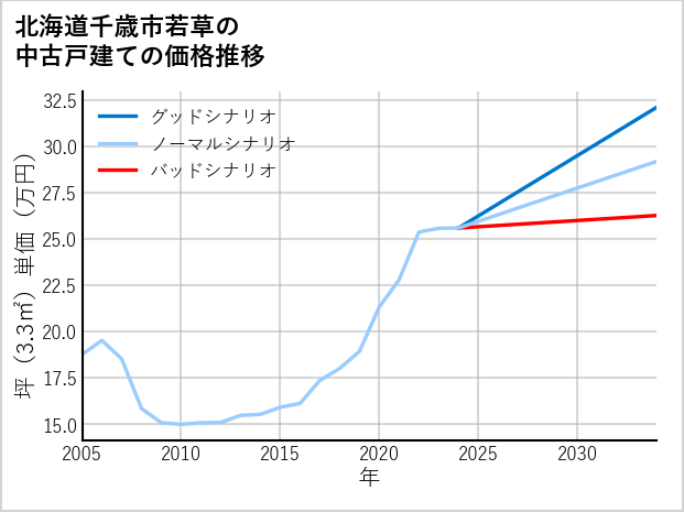北海道千歳市若草の中古戸建て価格推移