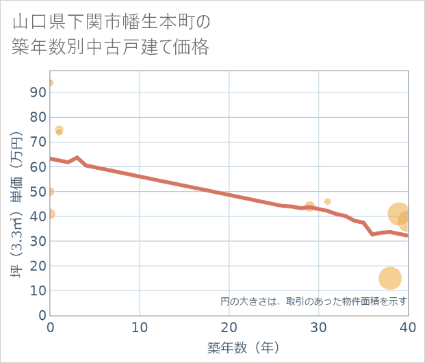 山口県下関市幡生本町の築年数別の中古戸建て坪単価