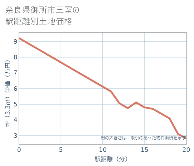 奈良県御所市三室の徒歩距離別の土地坪単価