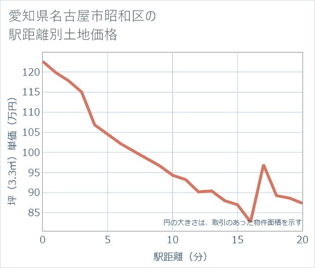 愛知県名古屋市昭和区の徒歩距離別の土地坪単価