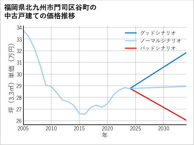 福岡県北九州市門司区谷町の中古戸建て価格推移