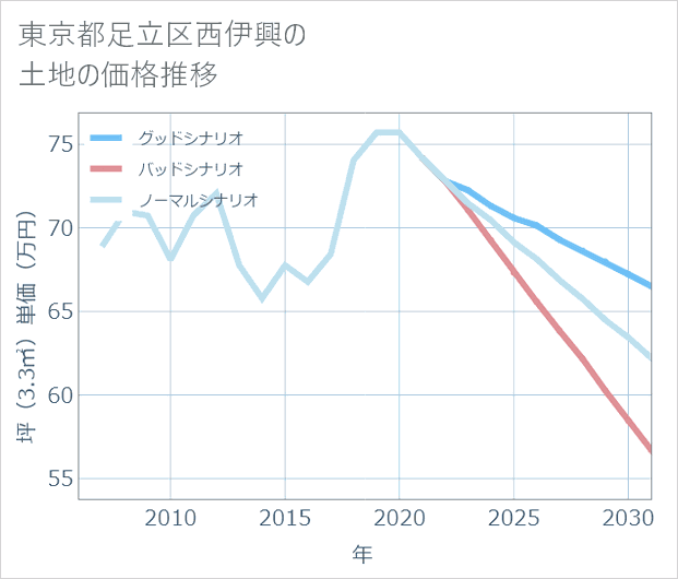 東京都足立区西伊興の土地価格推移