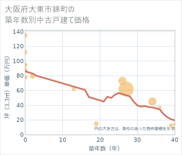 大阪府大東市錦町の築年数別の中古戸建て坪単価