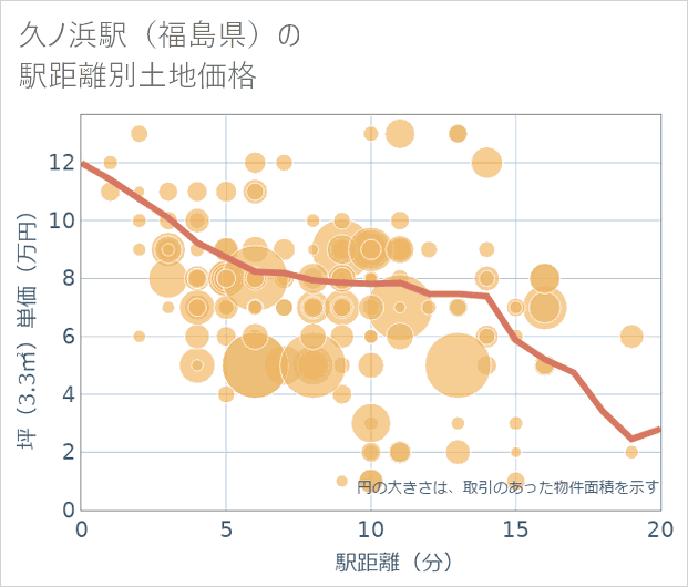 久ノ浜駅(福島県)の徒歩距離別の土地坪単価