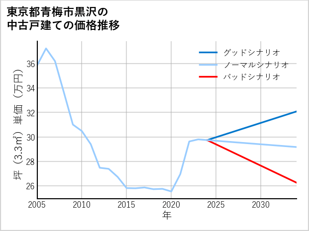 東京都青梅市黒沢の中古戸建て価格推移