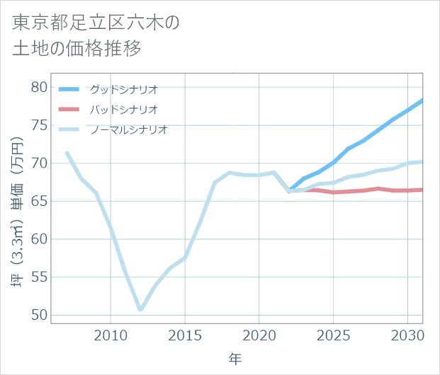 東京都足立区六木の土地価格推移
