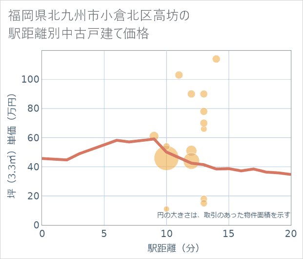 福岡県北九州市小倉北区高坊の徒歩距離別の中古戸建て坪単価