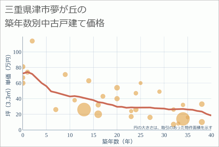 三重県津市夢が丘の築年数別の中古戸建て坪単価