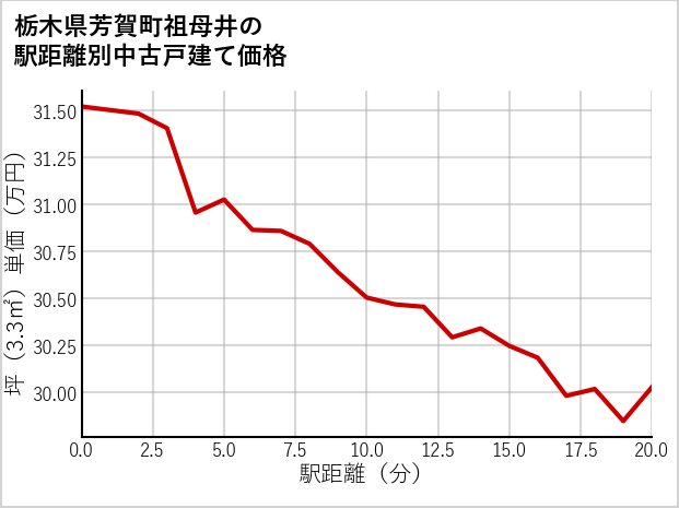 栃木県芳賀町祖母井の徒歩距離別の中古戸建て坪単価