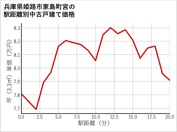 兵庫県姫路市家島町宮の徒歩距離別の中古戸建て坪単価