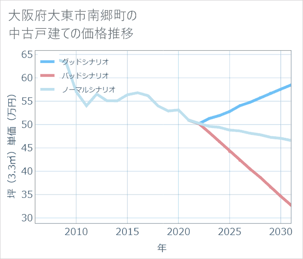 大阪府大東市南郷町の中古戸建て価格推移